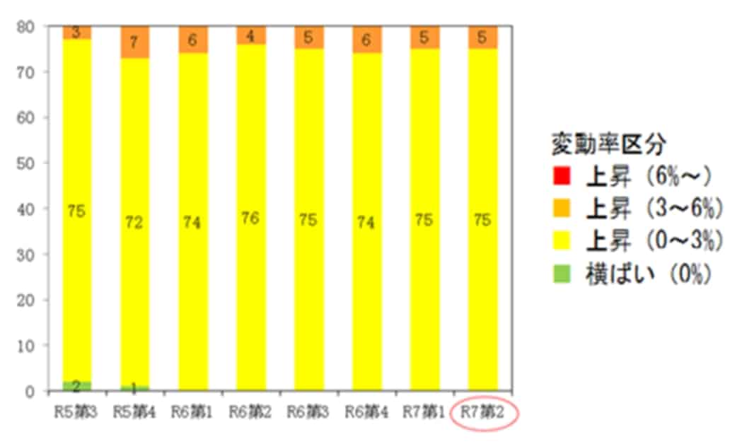 令和7年第2四半期『地価LOOKレポート』が公開されています 1 1757046385441