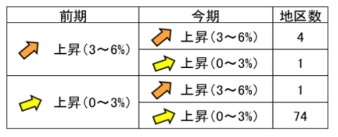 令和7年第2四半期『地価LOOKレポート』が公開されています 2 1757046434885